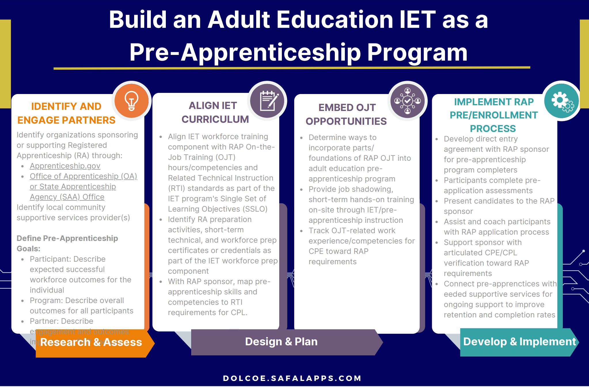 Build an Adult Education Integrated Education Training as a Pre-Apprenticeship Program﻿