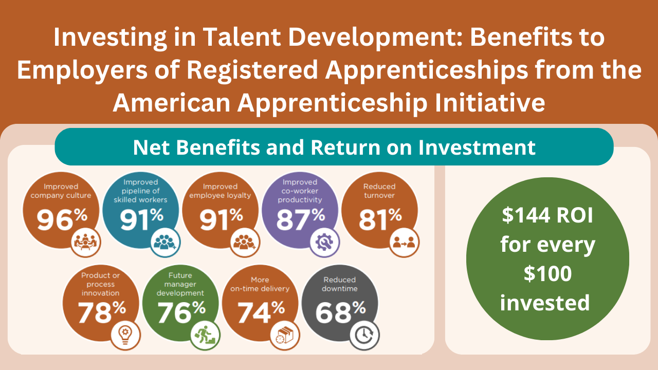 Investing in Talent Development: Benefits to Employers of Registered Apprenticeships from the American Apprenticeship Initiative