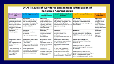  Levels of Local Workforce Development Board Alignment with Registered Apprenticeship Draft Tool