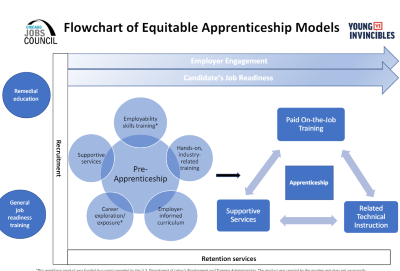 Flowchart of Equitable Apprenticeship Models