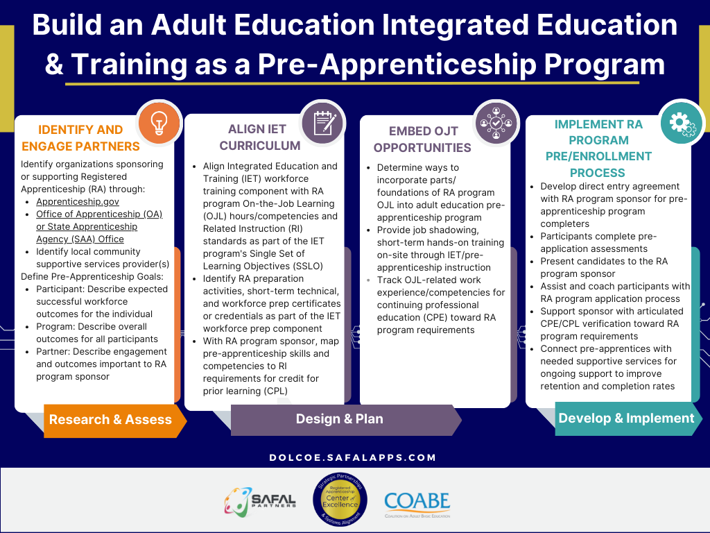 Build an Adult Education Integrated Education Training as a Pre-Apprenticeship Program